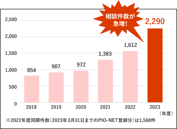 出典:独立行政法人国民生活センター